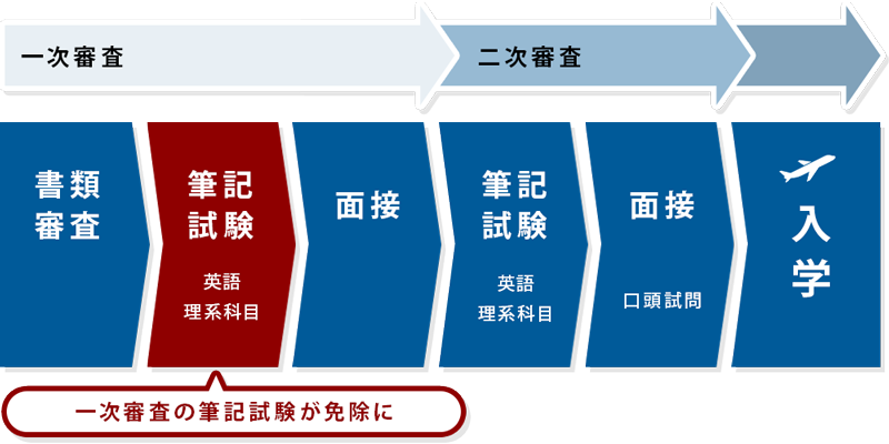 一次審査（書類審査→筆記試験→面接）→二次審査（筆記試験→面札）→入学一次審査の筆記試験が免除に